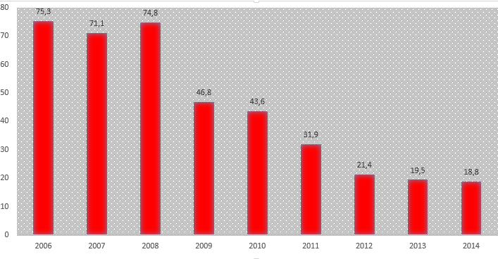 Gráfico en versión navideña con la evolución del Coste del Servicio Universal desde 2003 (millones de euros). Fuente: CNMC