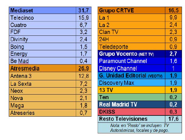 Audiencias TDT por canal y grupo (% de cuota). Fuente: Kantar Media 