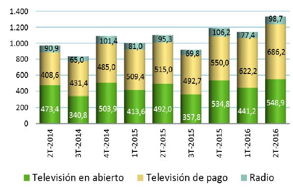 Ingresos de los servicios audiovisuales (millones de euros). Fuente: CNMC
