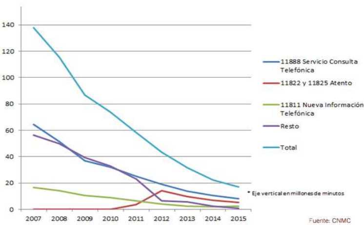 Evolución del tráfico de los 118AB en los últimos años. Fuente: CNMC