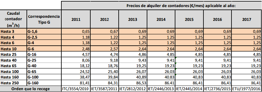 Precios €/mes del alquiler de los contadores de gas. Fuente CNMC