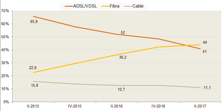 Tipo de banda ancha fija (porcentaje de hogares). Posible respuesta múltiple. Fuente: CNMC