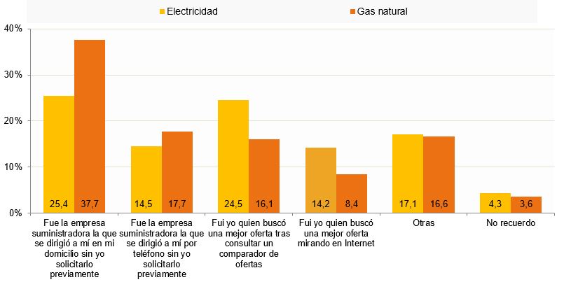 Forma de contratación de una nueva oferta de gas natural y/o electricidad (Porcentaje de hogares, IV-2017). Fuente: CNMC
