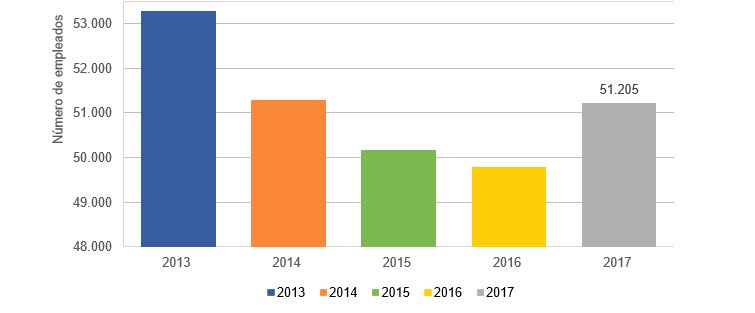 Evolución del número de empleados del Operador público por año (2013-2017). Fuente: CNMC