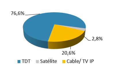 Consumo y penetración de los servicios de televisión. Fuente: Kantar Media