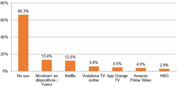 Uso de plataformas de pago para ver contenidos audiovisuales online (porcentaje de hogares), II-2018. Hogares con Internet. Fuente: CNMC