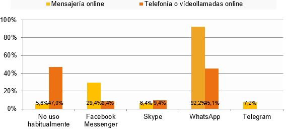 Servicios de mensajería y telefonía online usados habitualmente (porcentaje de individuos, II-2018). Universo: Individuos que usan Internet al menos semanalmente. Fuente: CNMC.