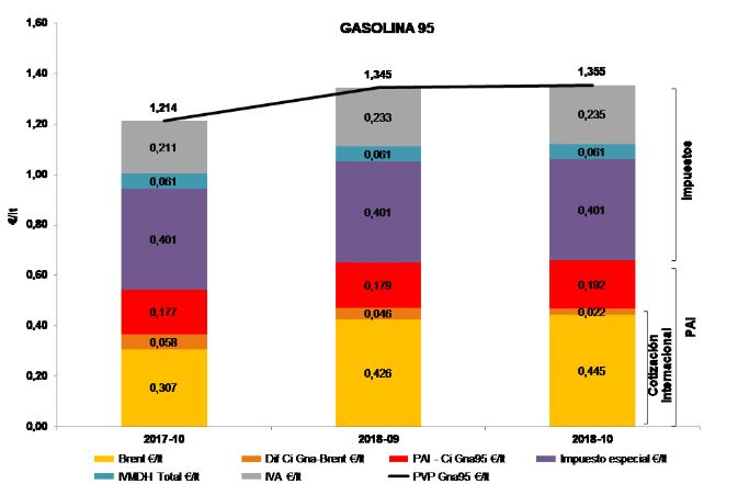 Grafica datos gasolina