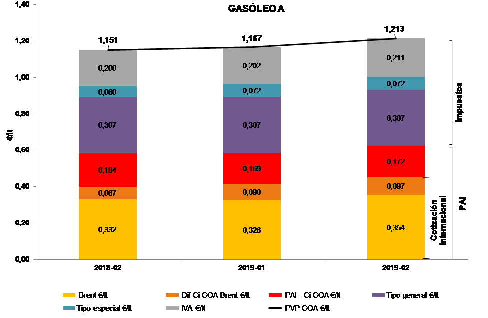 Estructura del PVP del gasóleo A según componentes en valor absoluto (mes actual, mes pasado y mismo mes año anterior). Fuente: CNMC