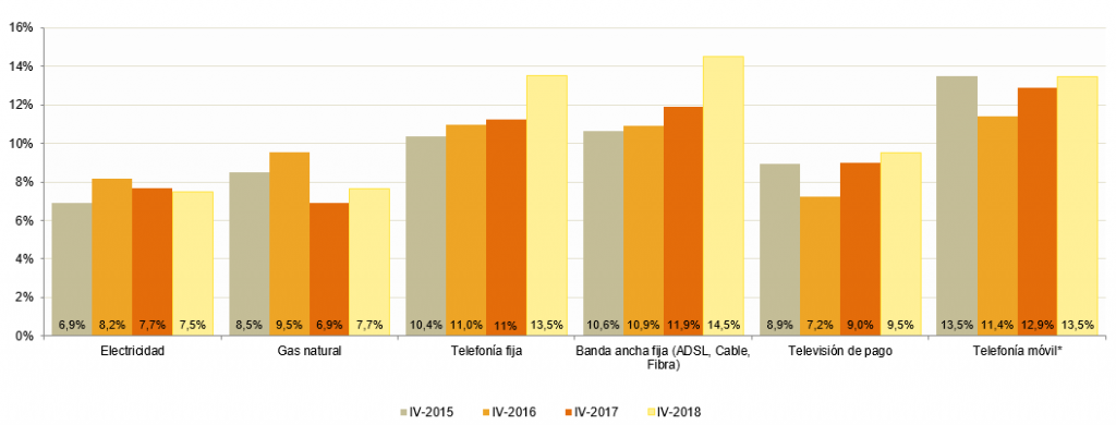Hogares que han cambiado de suministrador/proveedor en los últimos doce meses (porcentaje de hogares/individuos). Fuente: CNMC