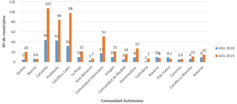 Municipios españoles subvencionados en las primeras 2 convocatorias 2018 y 2019. Fuente: CNMC