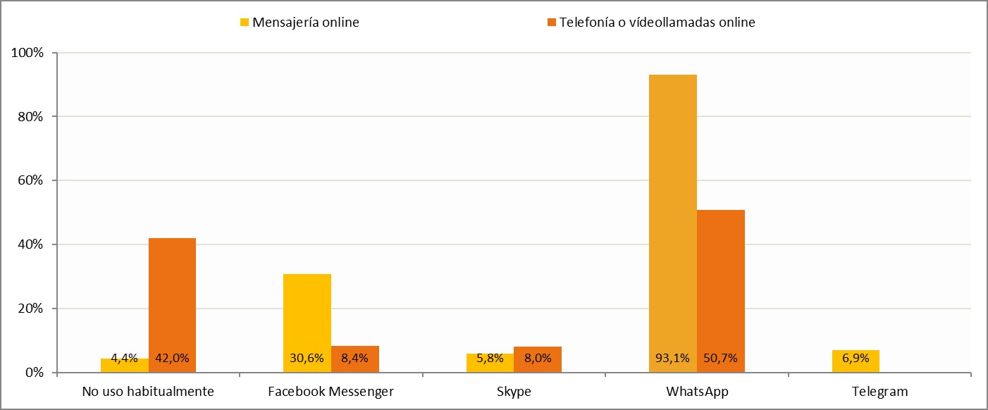 Servicios de mensajería y llamadas / videollamadas online usados habitualmente (porcentaje de individuos, I-2019)