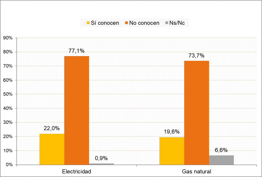 Tres de cada cuatro hogares españoles desconocen la diferencia entre mercado libre y regulado del sector energético