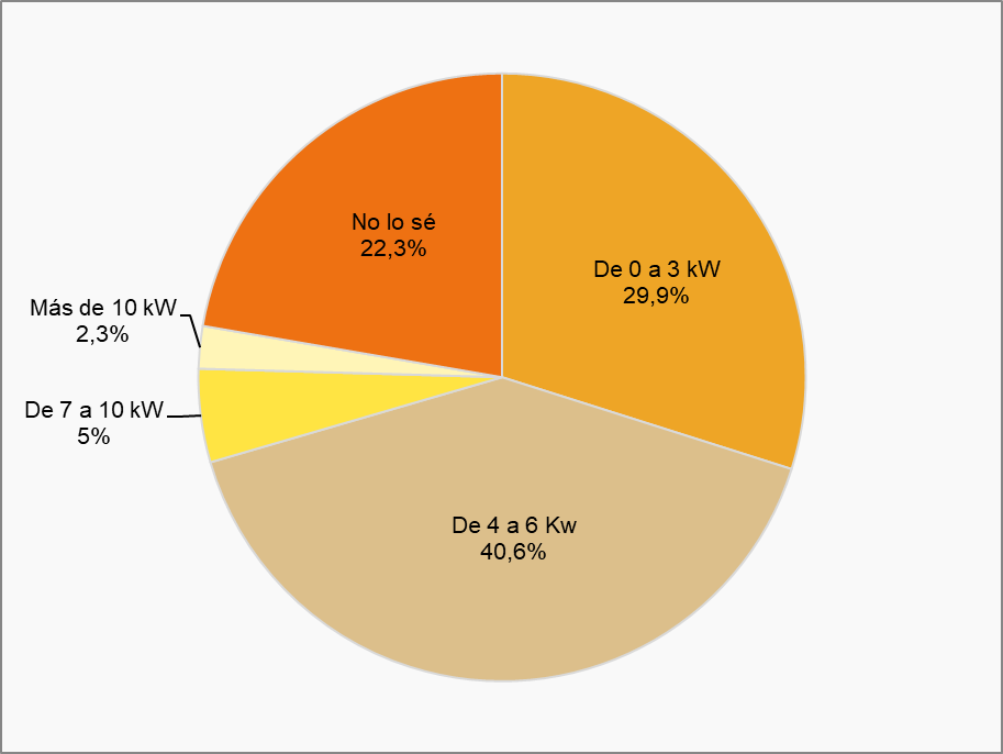 Potencia eléctrica contrata por el hogar (porcentaje de hogares, II-2019).