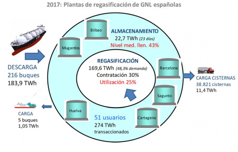Plantas de regasificación (GLN) en España, 2017. Fuente: CNMC