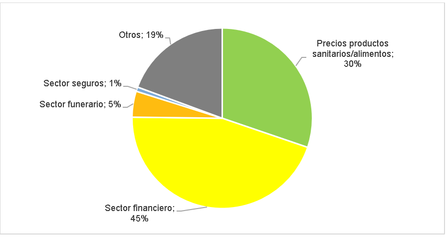 Porcentaje de consultas recibidas por sectores (marzo-mayo 2020)