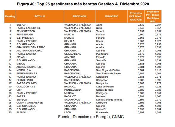 9. Top 25 gasolineras más baratas y más caras en Península y Baleares
