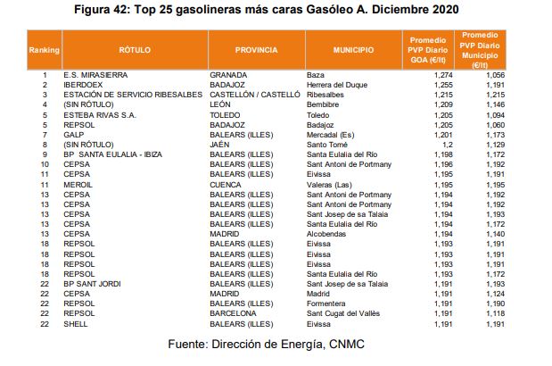 9. Top 25 gasolineras más baratas y más caras en Península y Baleares