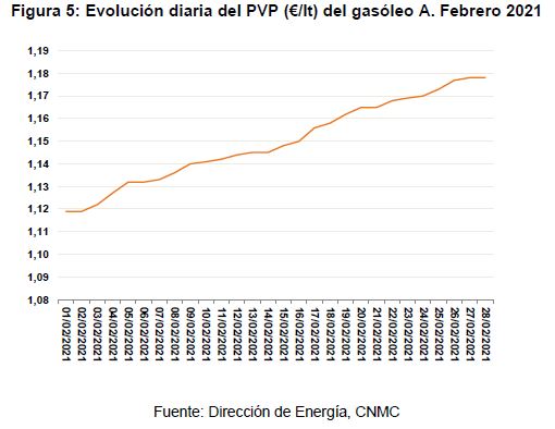 Evolución diaria del PVP (€/lt) del gasóleo A. Febrero 2021.