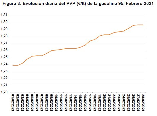 Evolución diaria del PVP (€/lt) de la gasolina 95. Febrero 2021.