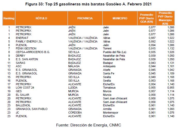 Top 25 gasolineras más baratas Gasóleo A. Febrero 2021.