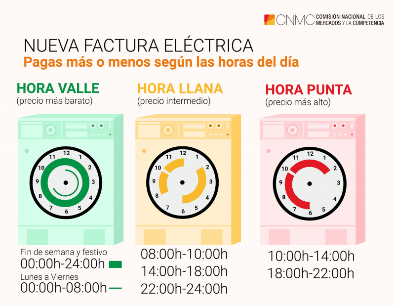 Los Diez Básicos Sobre La Nueva Factura De La Luz Cnmc Blog