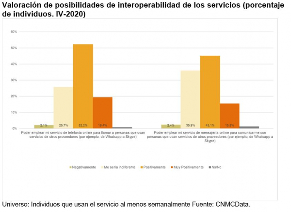 Valoración de posibilidades de interoperabilidad de los servicios (porcentaje de individuos. IV-2020)