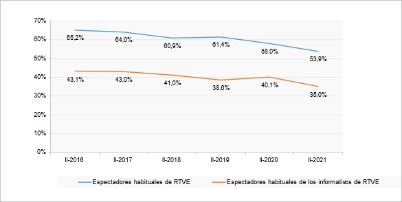 Espectadores habituales de alguno de los canales de RTVE (La1, La2, Canal 24 horas, Teledeporte y Clan TV) (porcentaje de individuos).