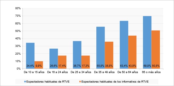 Espectadores habituales de alguno de los canales de televisión de RTVE (La1, La2, Canal24 horas, Teledeporte y Clan TV) según edad (porcentaje de individuos, II-2021).