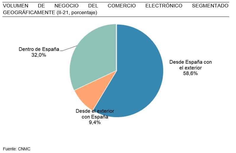 Volumen de negocio del comercio electrónico segmentado geográficamente. Fuente CNMC.