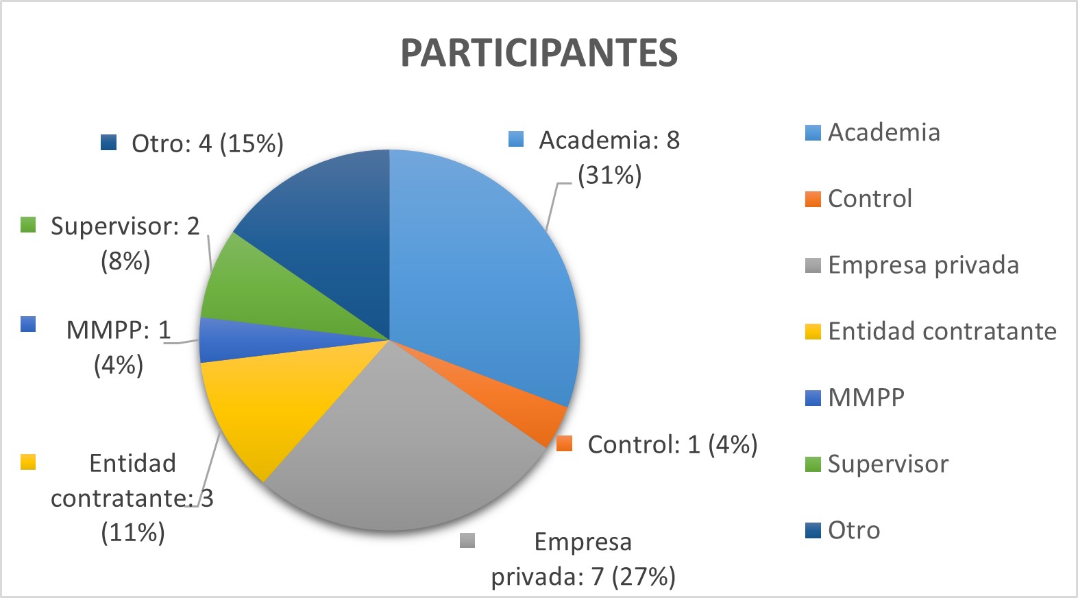 Participantes en la Consulta Pública "Alternativas a la contratación pública: convenios y encargos a medios propios". Fuente: CNMC.