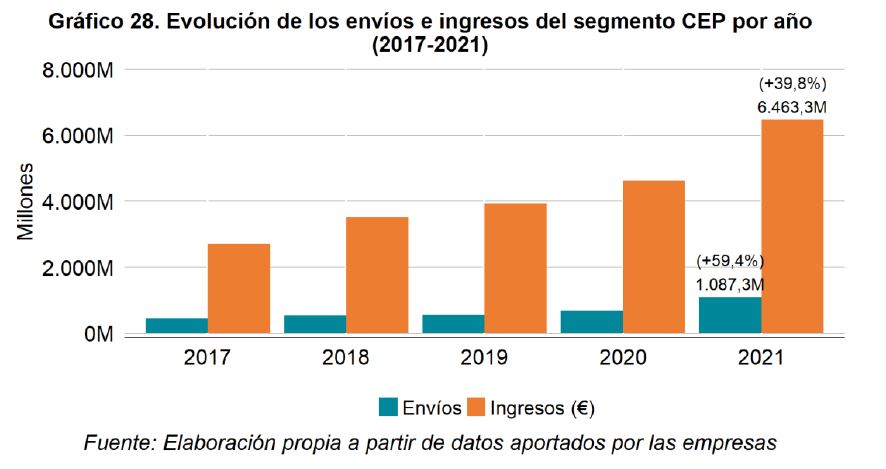 Evolución de los envíos e ingresos del segmento CEP por año (2017-2021).