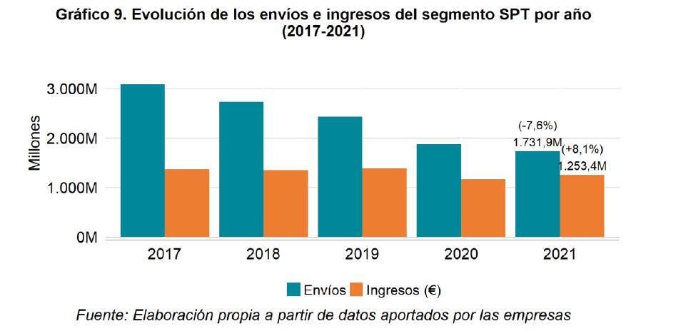 Evolución de los envíos e ingresos del segmento SPT por año (2017-2021).