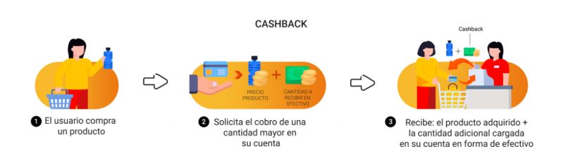 Funcionamiento del cashback. Fuente: CNMC.