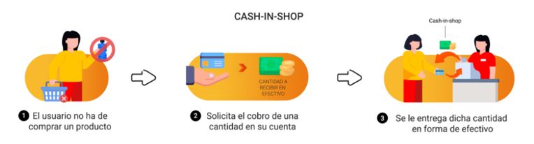 Funcionamiento cash-in-shop. Fuente: CNMC, elaboración propia.