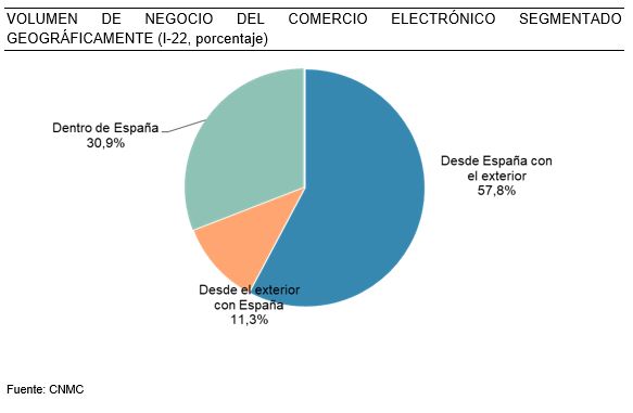 VOLUMEN DE NEGOCIO DEL COMERCIO ELECTRÓNICO SEGMENTADO GEOGRÁFICAMENTE (I-22, porcentaje)