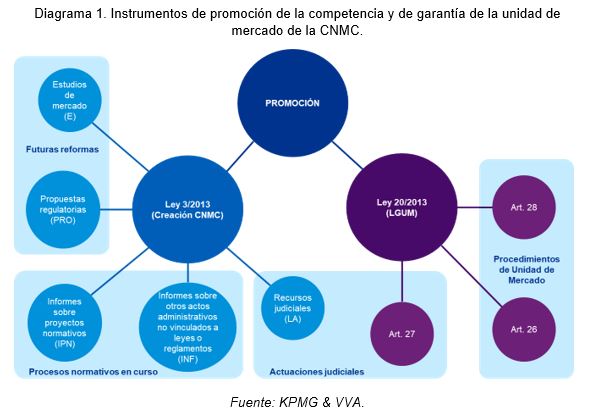 Diagrama 1. Instrumentos de promoción de la competencia y de garantía de la unidad de mercado de la CNMC.