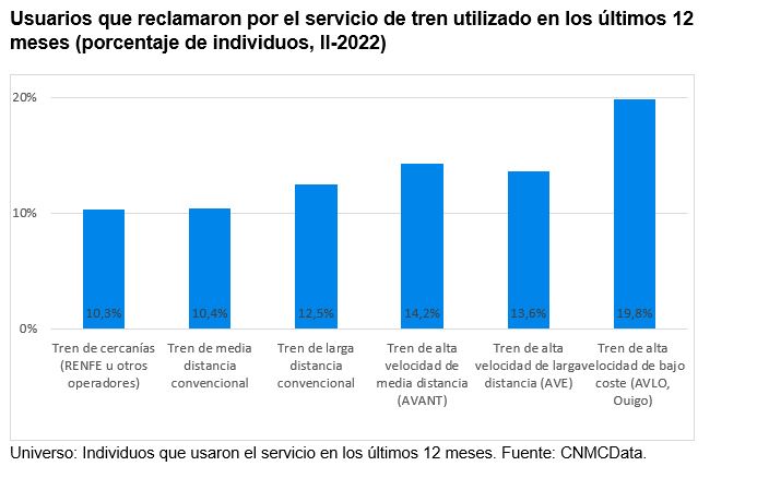 Usuarios que reclamaron por el servicio de tren utilizado en los últimos 12 meses (porcentaje de individuos, II-2022)