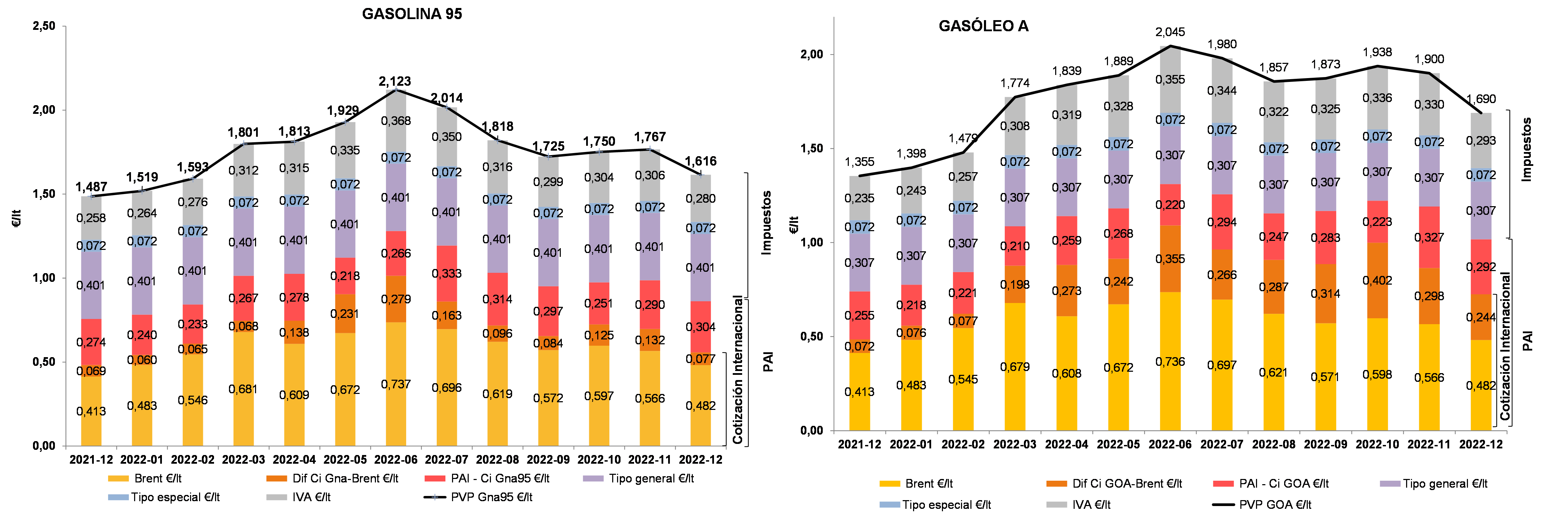 Evolución del precio del gasóleo a y de la gasolina