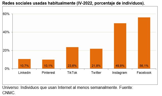 Redes sociales usadas habitualmente (IV-2022, porcentaje de individuos)