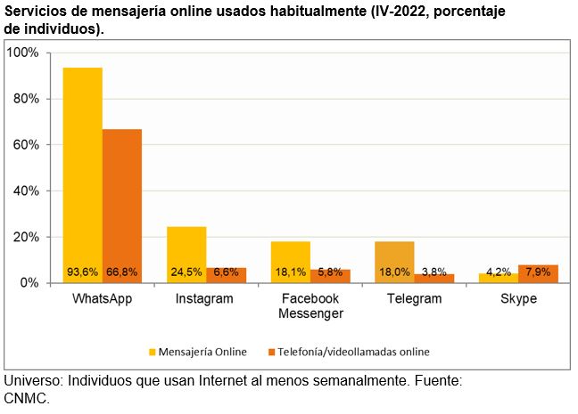 Servicios de mensajería online usados habitualmente (IV-2022, porcentaje de individuos).