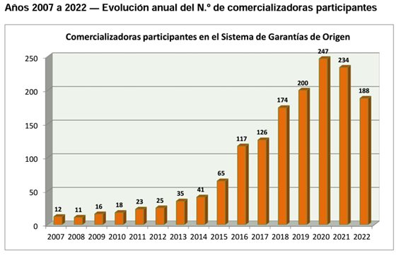 CNMC Evolución anual del número de comercializadoras participantes (2007) 12 (2008) 11 (2009) 16 (2010) 18 (2011) 23 (2012) 25 (2013) 35 (2014) 41 (2015) 65 (2016) 117 (2017) 126 (2018) 174 (2019) 200 (2020) 247 (2021) 234 (2022) 188