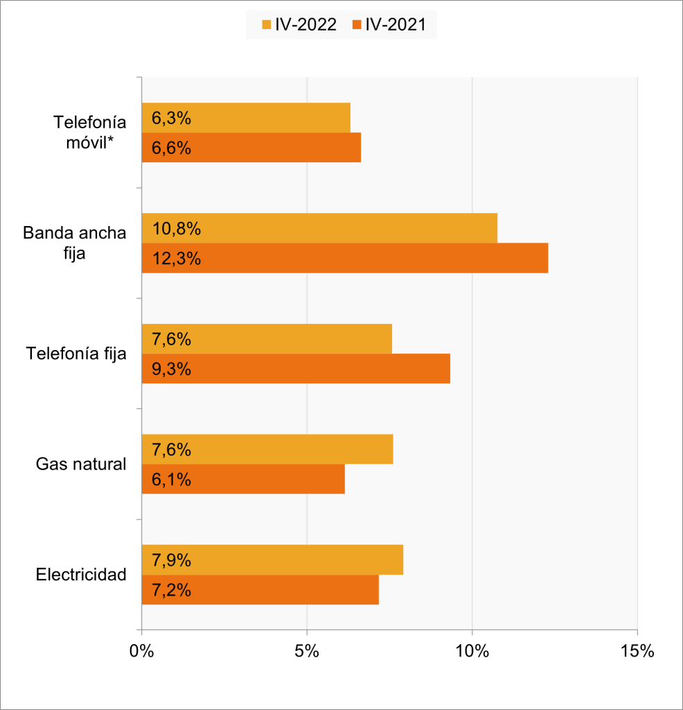 CNMC. Telefonía móvil 6,3 %. Banda ancha fija 10,8 %. Telefonía fija 7,6 %. Gas natural 7,6 %. Electricidad 7,9 %.