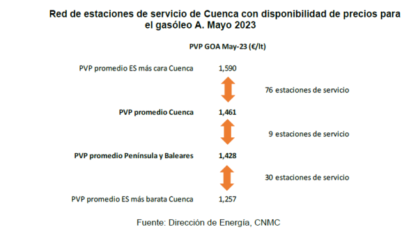Red de estaciones de servicio de Cuenca con disponibilidad de precios para el gasóleo A. Mayo 2023