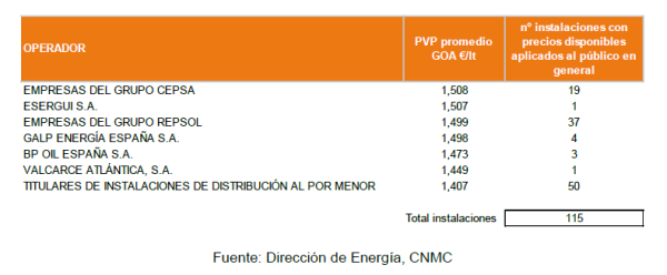 Precios medios del gasóleo A por operador. Cuenca. Mayo 2023