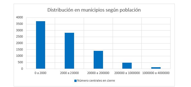 gráfico con el número de centrales que han cerrado según la población del municipio