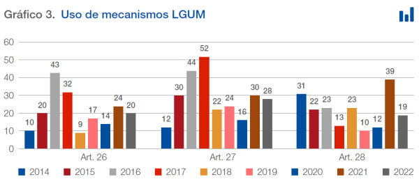 Gráfico con datos sobre usos de mecanismos de la Ley de Garantía de la Unidad de Mercado desde 2015 hasta 2022