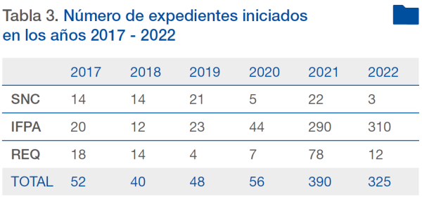 Gráfico con la evolución de los expedientes iniciados desde el año 2017 hasta el año 2022