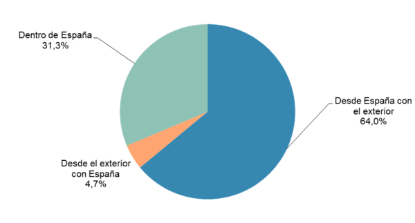 Gráfico del porcentaje de transacciones de comercio electrónico según el origen de compra.