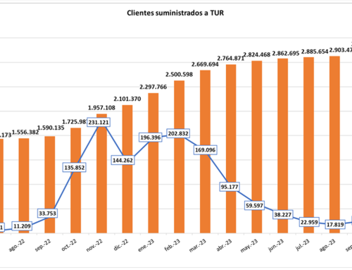 ¿Por qué 1,5 millones de clientes se han pasado a la tarifa regulada de gas (TUR)?